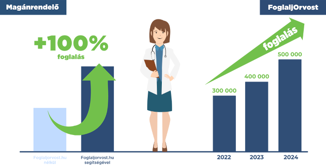 Dőljön hátra és nézze, ahogy a FoglaljOrvost növeli az Ön páciensforgalmát Dőljön hátra és nézze, ahogy a FoglaljOrvost növeli az Ön páciensforgalmát